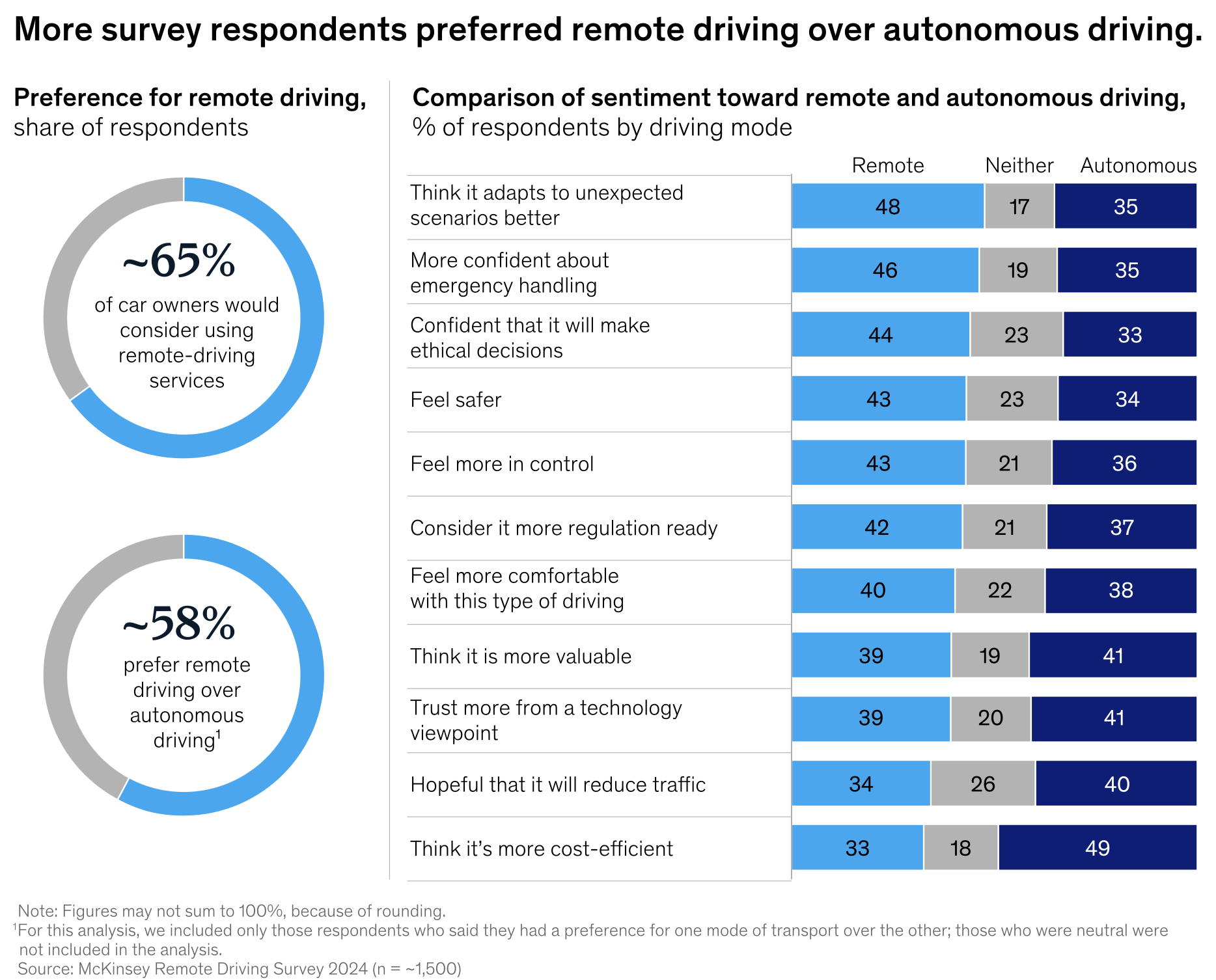 Is Remote Driving the Bridge Between Human Drivers and AI 